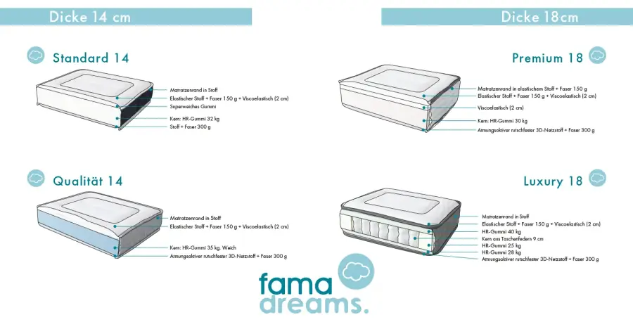 Composición colchones 14 y 18 cm